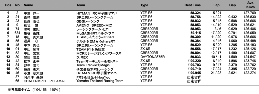 ST600 A組（1回目）