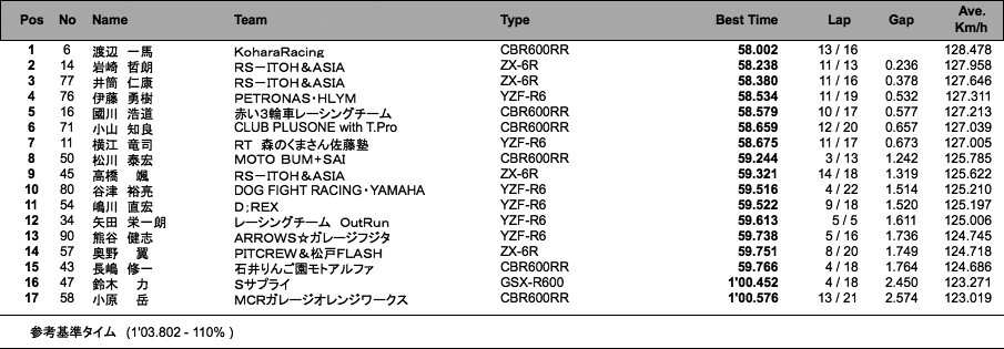 ST600 B組（2回目）