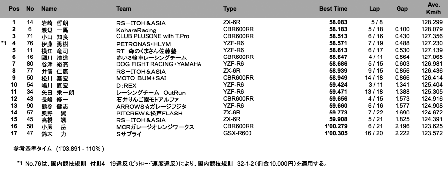 ST600 B組（1回目）