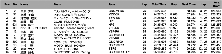 J-GP2（決勝）