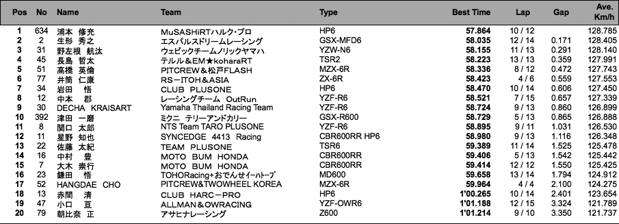 J-GP2（ウォーミングアップラン）