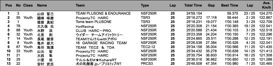 J-GP3（決勝）