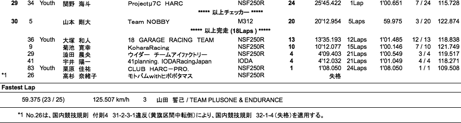 J-GP3（決勝）