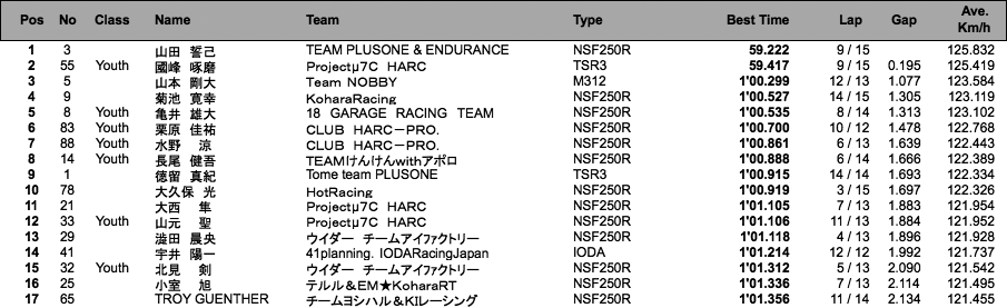 J-GP3（ウォーミングアップラン）