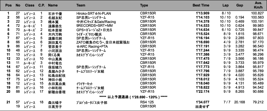 レディース＆ルーキーズ（予選）