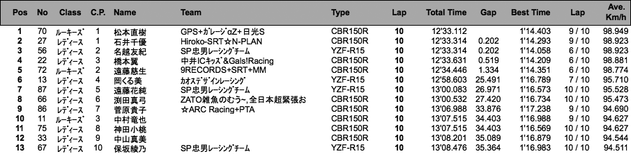 レディース＆ルーキーズ（決勝）