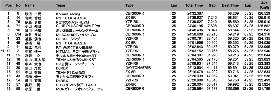 ST600（決勝）