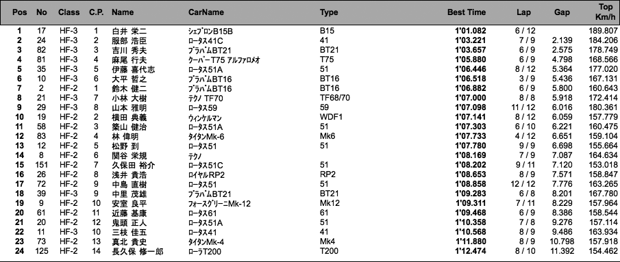 HISTORIC FORMULA（予選）