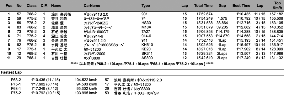 P68/75 RACE（決勝）