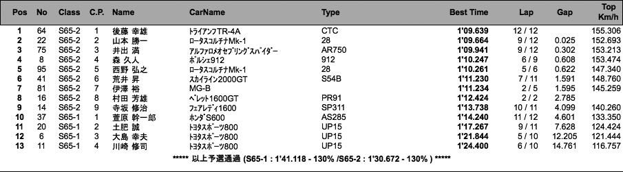 S65 RACE（予選）