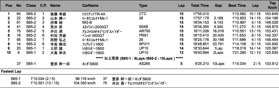 S65 RACE（決勝）