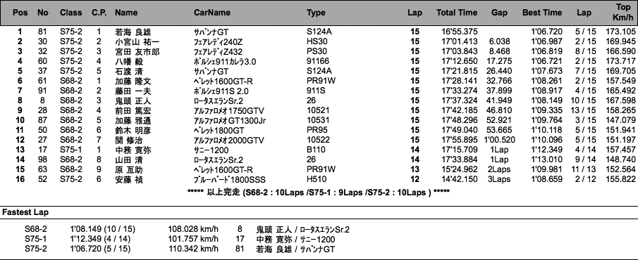 S68/75 RACE（決勝）