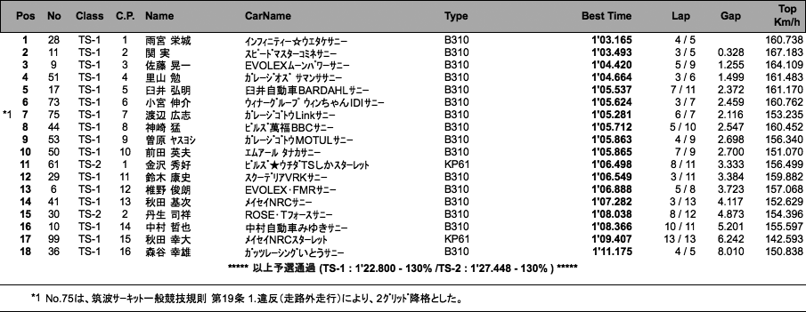 TS CUP（予選）