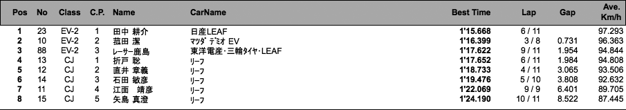 EV50Kmレース（スポーツ走行結果）