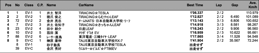 EV50Kmレース（予選）