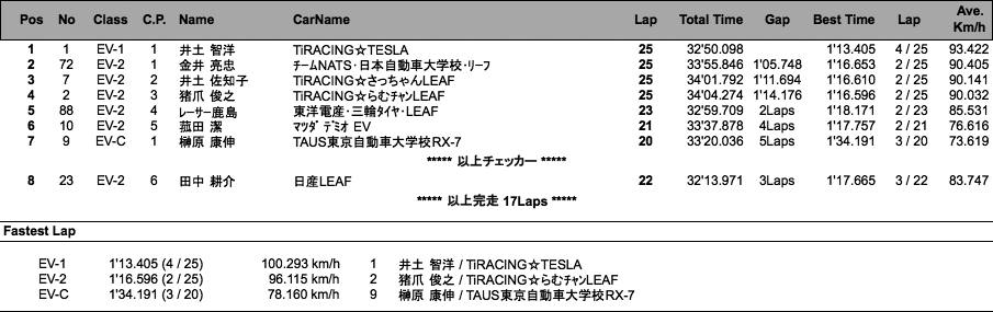 EV50Kmレース（決勝）