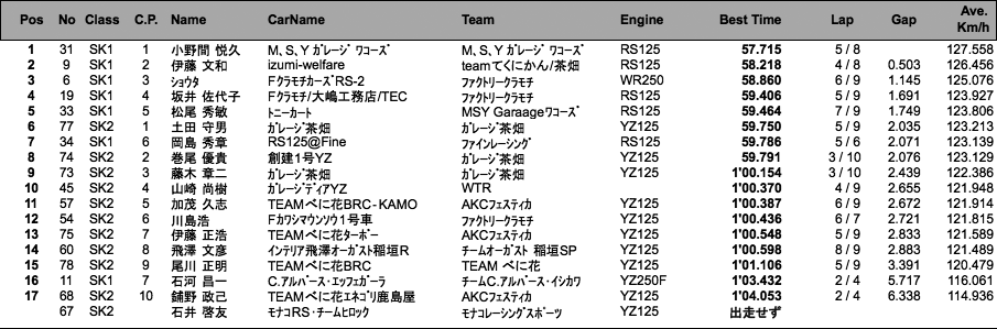 スーパーカート（予選）