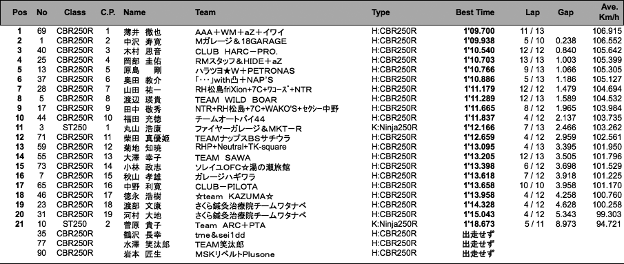 ST250／CBR250R DREAM CUP 1組（組別予選）