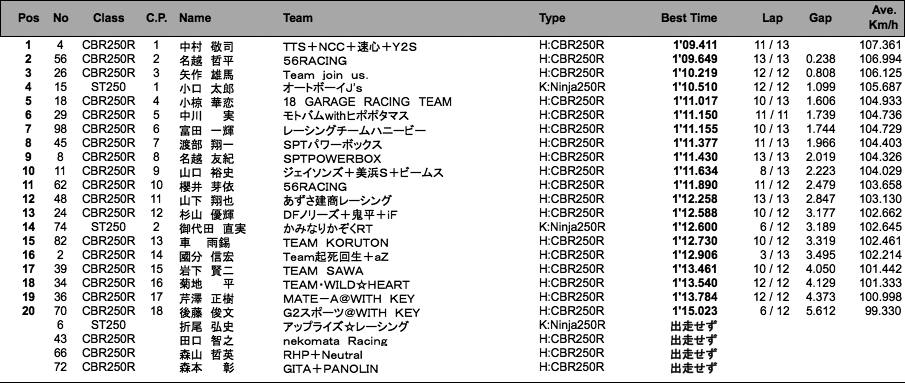 ST250／CBR250R DREAM CUP 2組（組別予選）