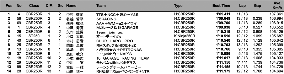 ST250／CBR250R DREAM CUP（予選総合）