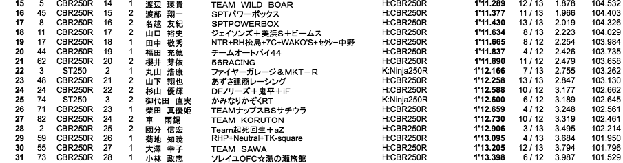 ST250／CBR250R DREAM CUP（予選総合）