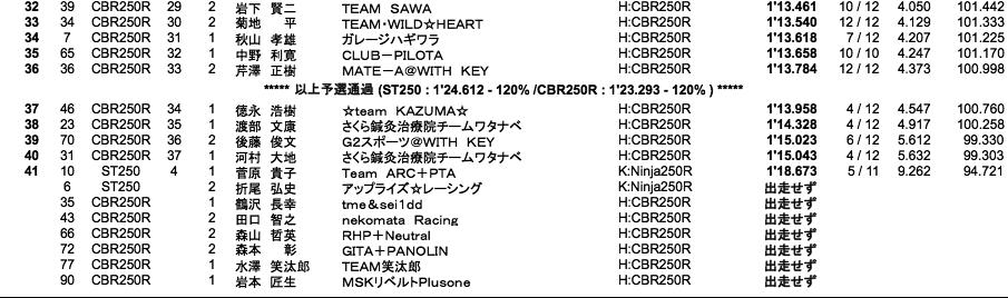 ST250／CBR250R DREAM CUP（予選総合）