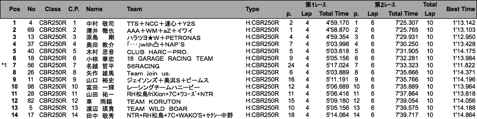 ST250／CBR250R DREAM CUP（決勝）