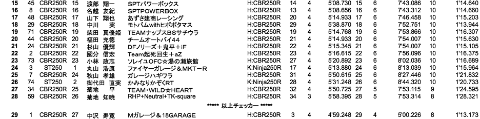 ST250／CBR250R DREAM CUP（決勝）