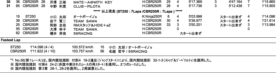 ST250／CBR250R DREAM CUP（決勝）