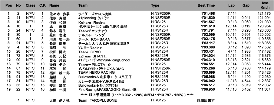 J-GP3（予選）