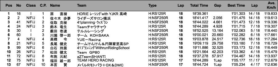 J-GP3（決勝）