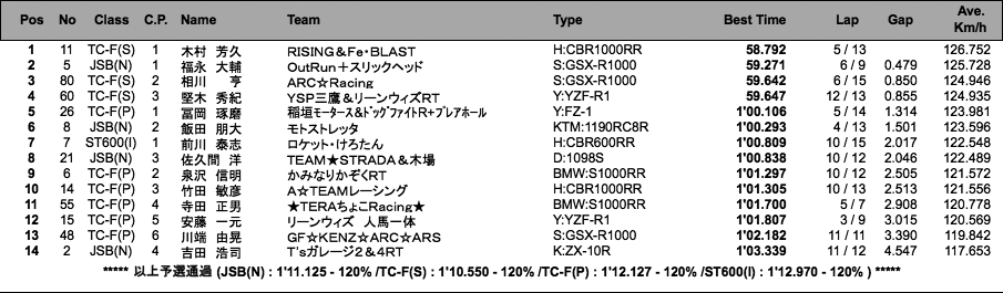 JSB1000／TC-Formula／ST600(I)（予選）