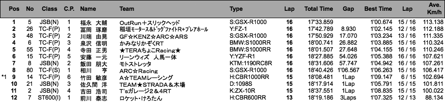 JSB1000／TC-Formula／ST600(I)（決勝）