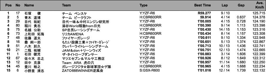 ST600（予選）