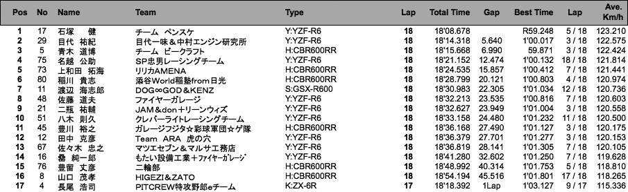 ST600（決勝）