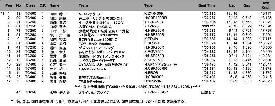 TC400／TC250（予選）