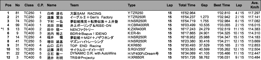 TC400／TC250（決勝）