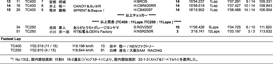 TC400／TC250（決勝）