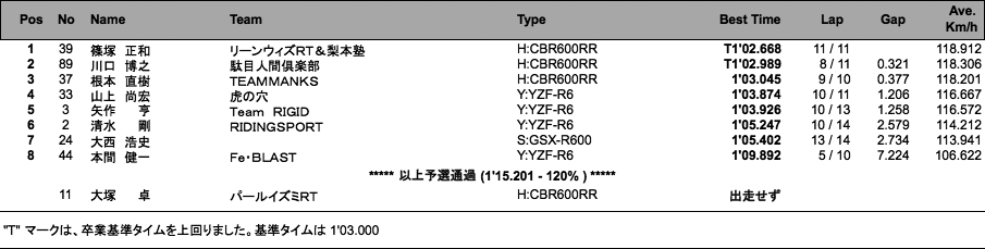 TC600（予選）