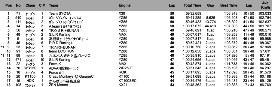 JAPAN KART CUP スタート練習（結果）