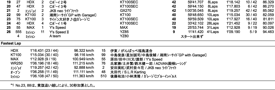 JAPAN KART CUP スタート練習（結果）