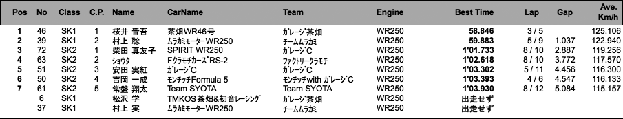 スーパーカート地方選手権（予選）