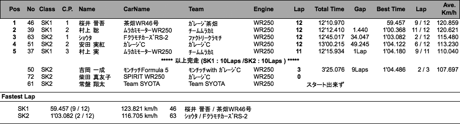 スーパーカート地方選手権（決勝）