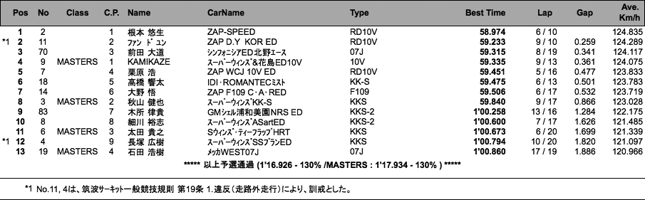 SUPER FJ（予選）