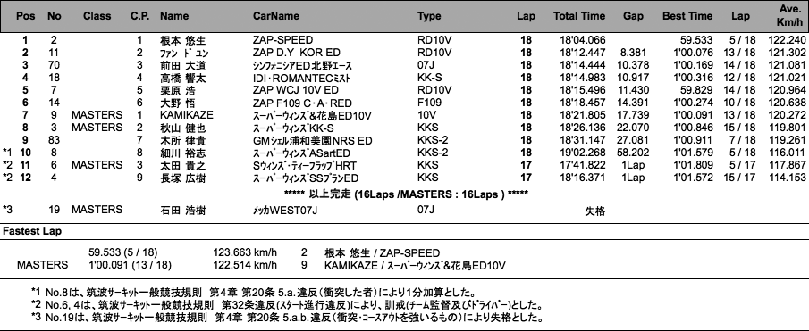 SUPER FJ（決勝）