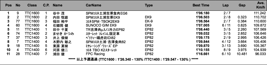 TTC1600／TTC1400（予選）