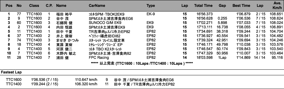 TTC1600／TTC1400（決勝）