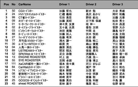 1時間経過時