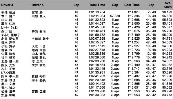 1時間経過時