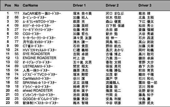 2時間経過時